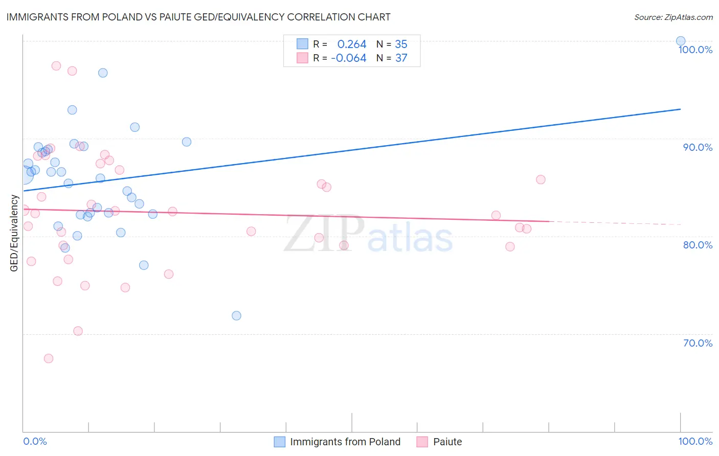 Immigrants from Poland vs Paiute GED/Equivalency