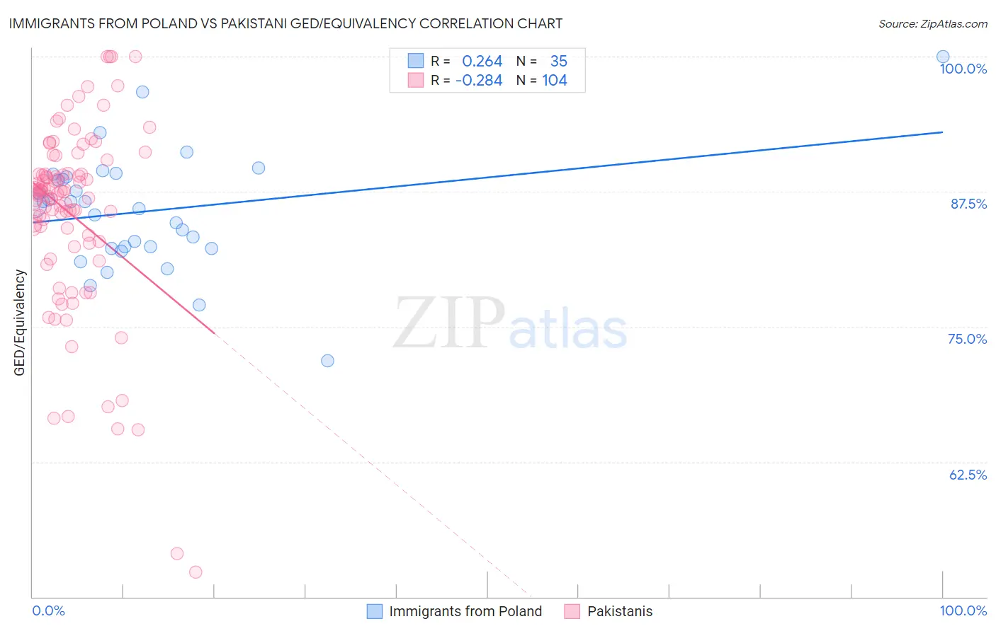 Immigrants from Poland vs Pakistani GED/Equivalency