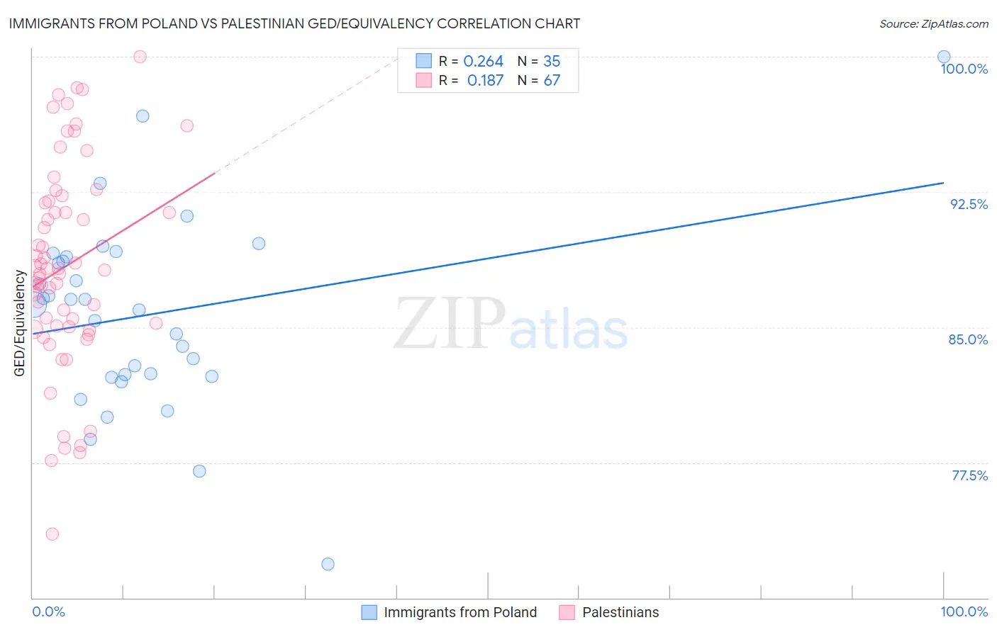 Immigrants from Poland vs Palestinian GED/Equivalency