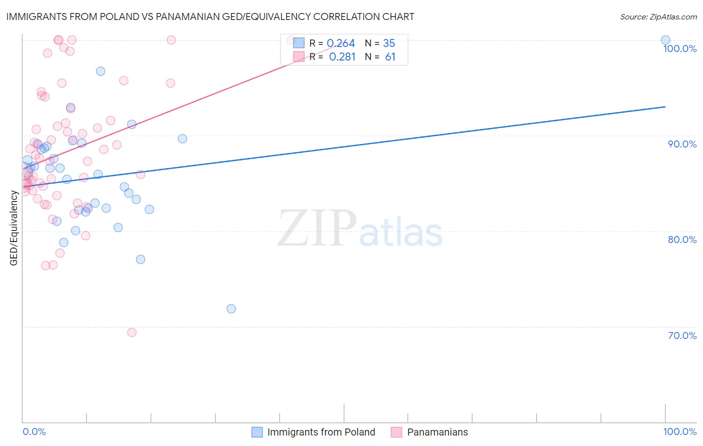 Immigrants from Poland vs Panamanian GED/Equivalency