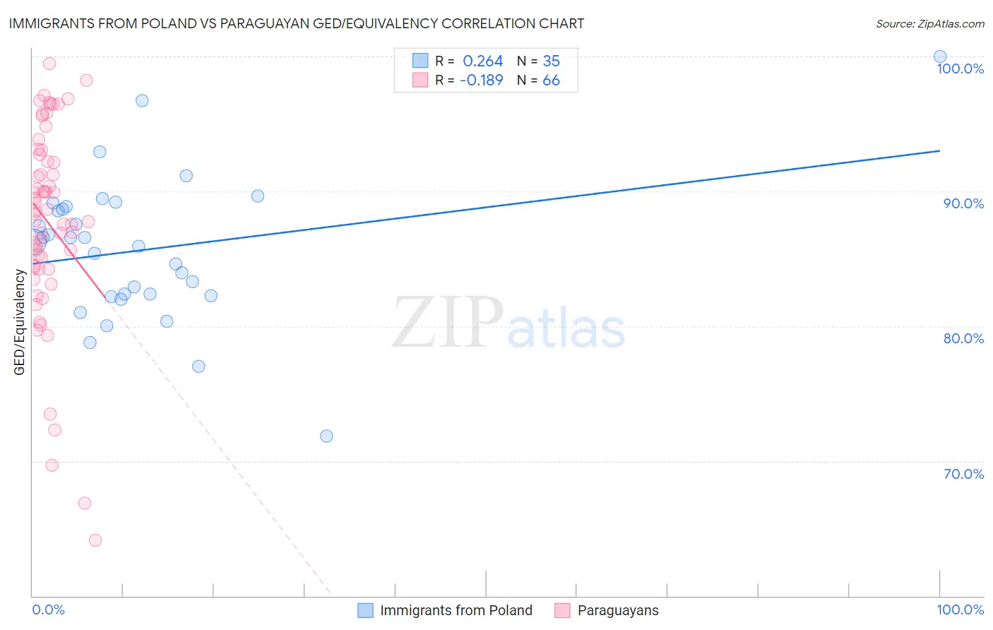 Immigrants from Poland vs Paraguayan GED/Equivalency