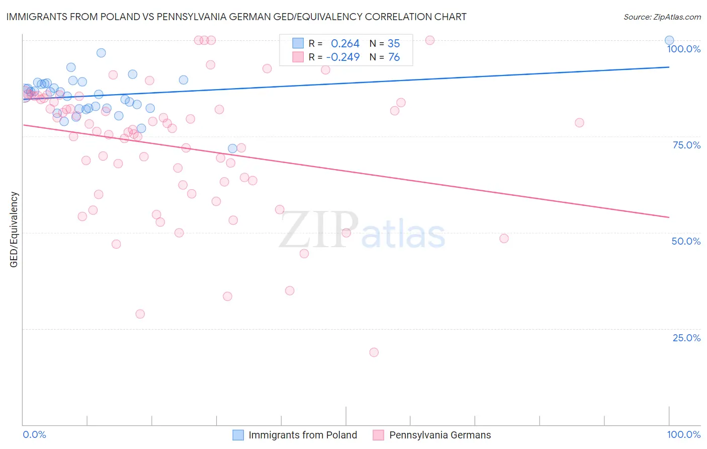 Immigrants from Poland vs Pennsylvania German GED/Equivalency