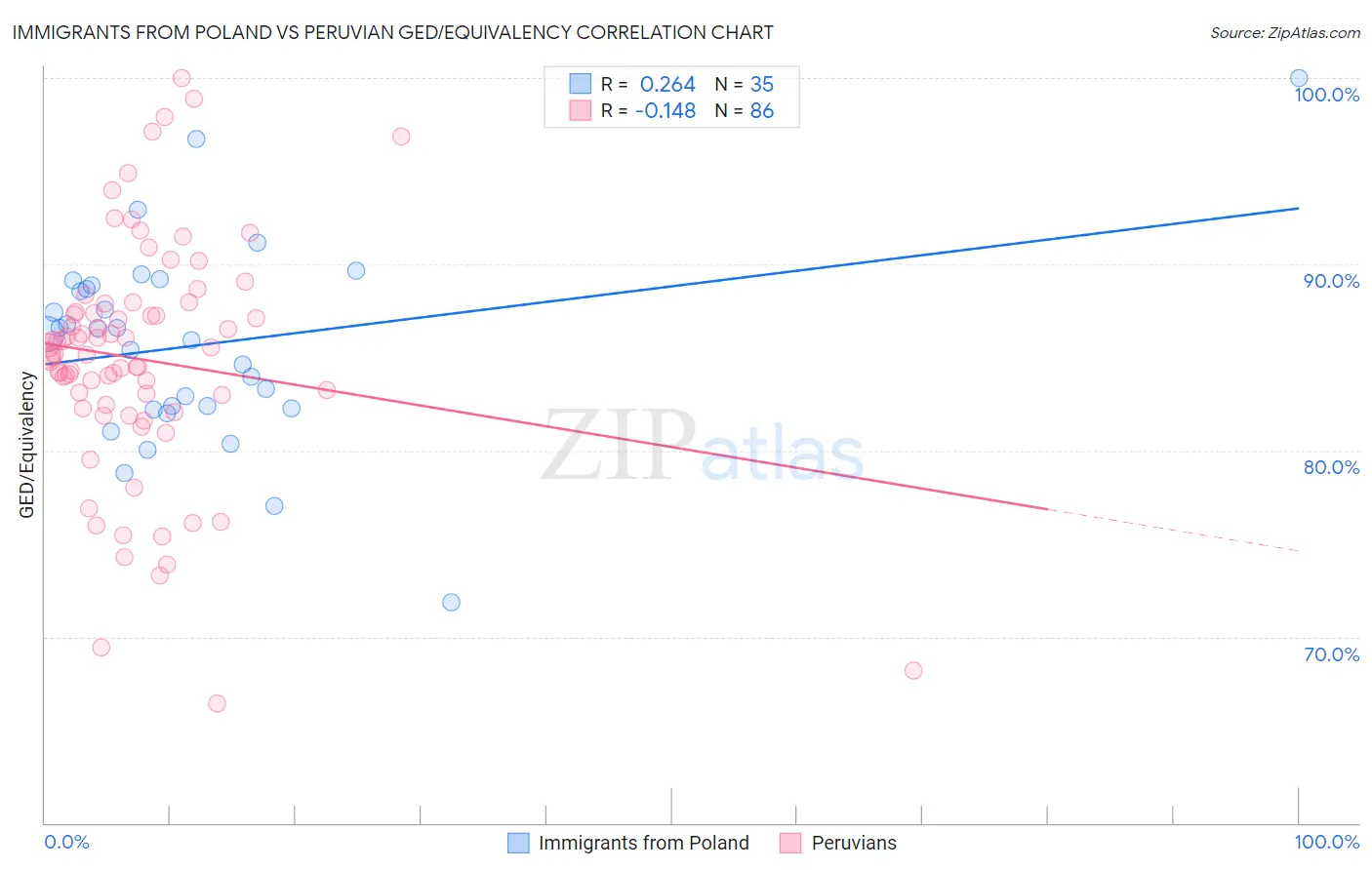 Immigrants from Poland vs Peruvian GED/Equivalency