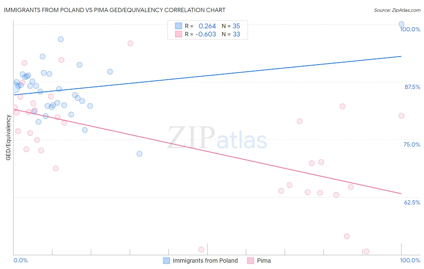 Immigrants from Poland vs Pima GED/Equivalency