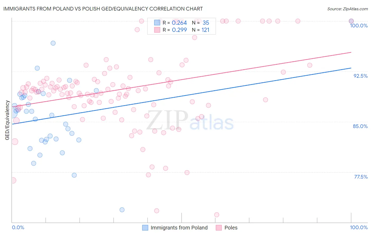 Immigrants from Poland vs Polish GED/Equivalency