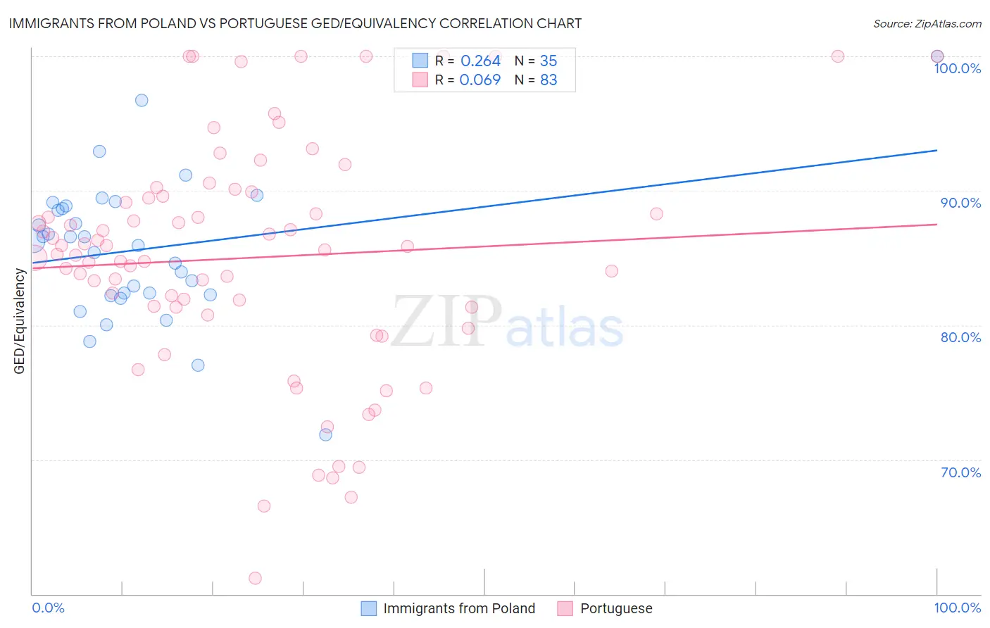 Immigrants from Poland vs Portuguese GED/Equivalency