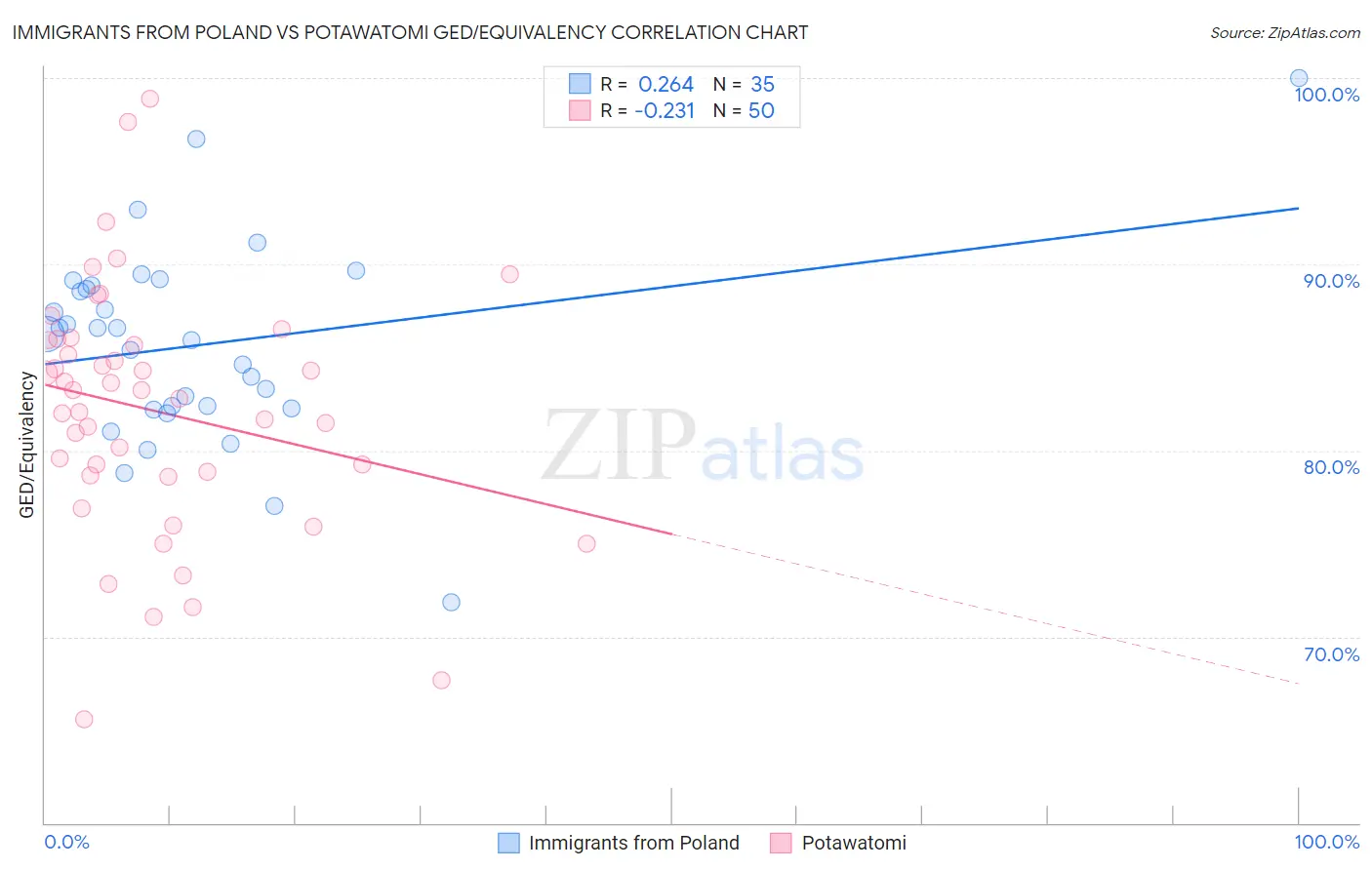 Immigrants from Poland vs Potawatomi GED/Equivalency