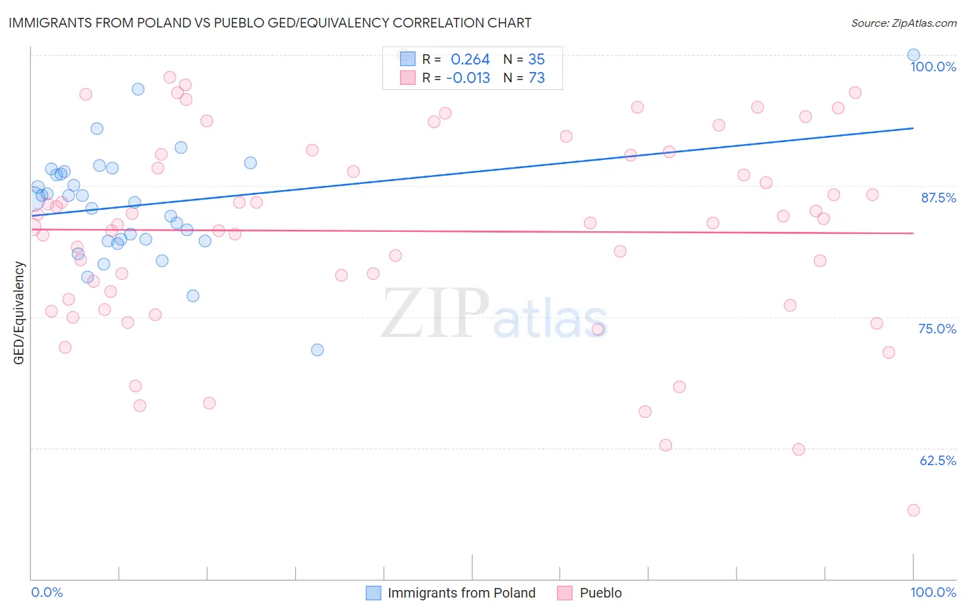 Immigrants from Poland vs Pueblo GED/Equivalency