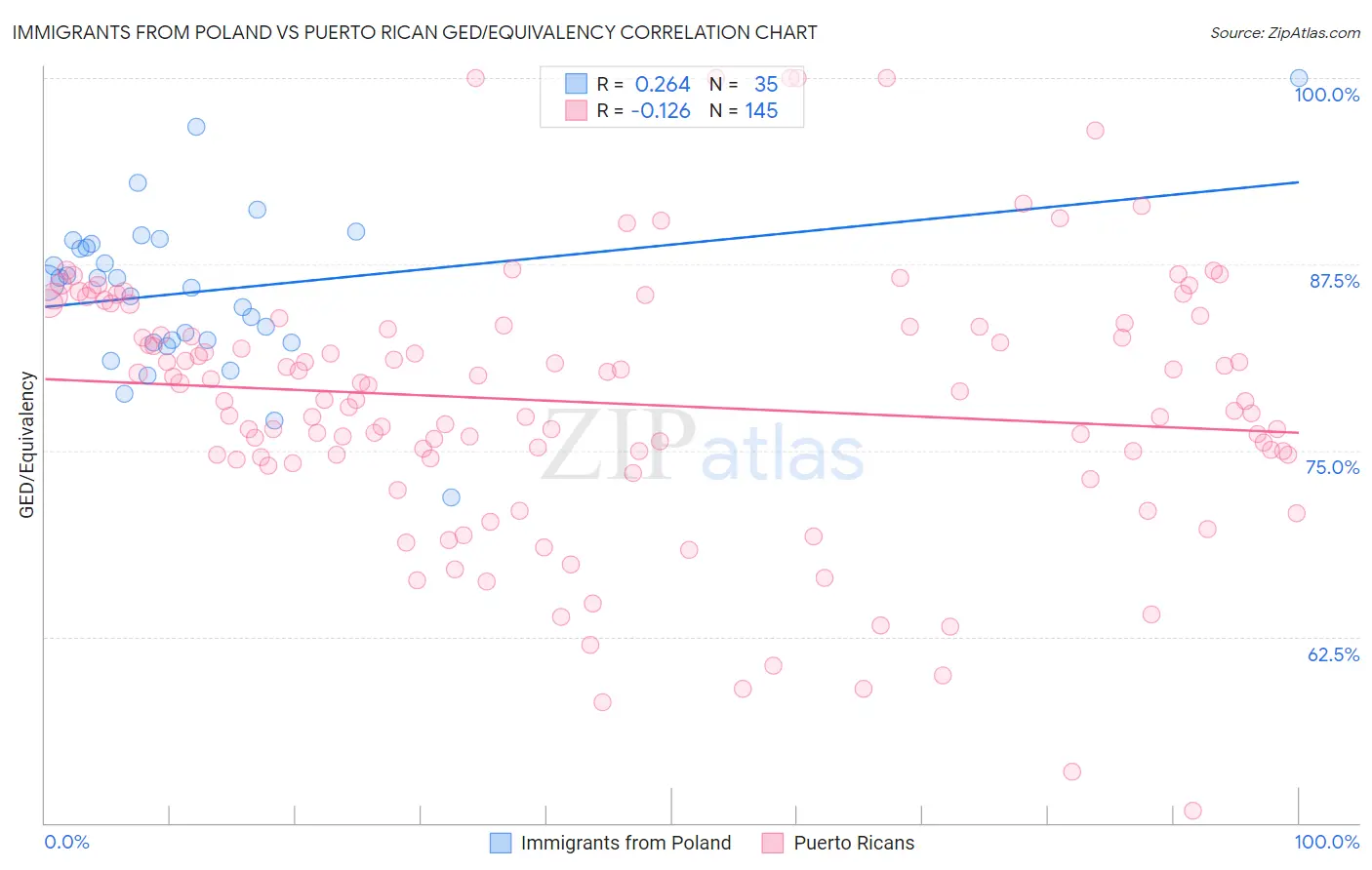 Immigrants from Poland vs Puerto Rican GED/Equivalency