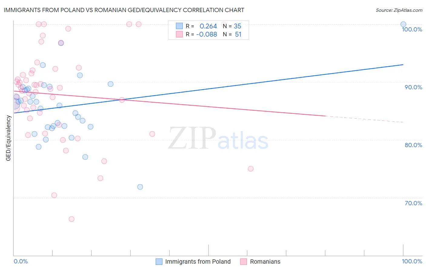 Immigrants from Poland vs Romanian GED/Equivalency