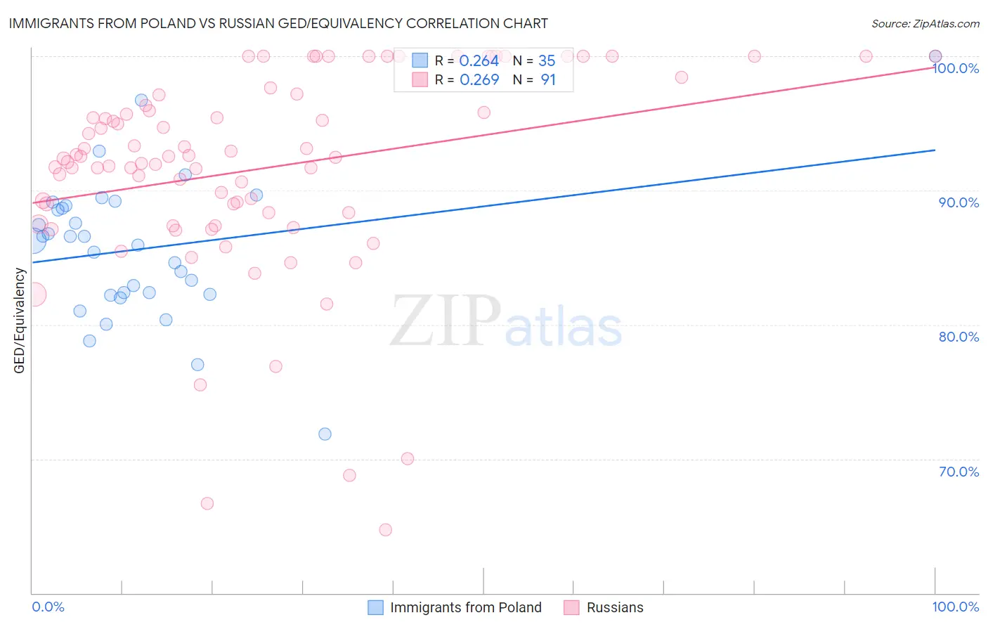 Immigrants from Poland vs Russian GED/Equivalency