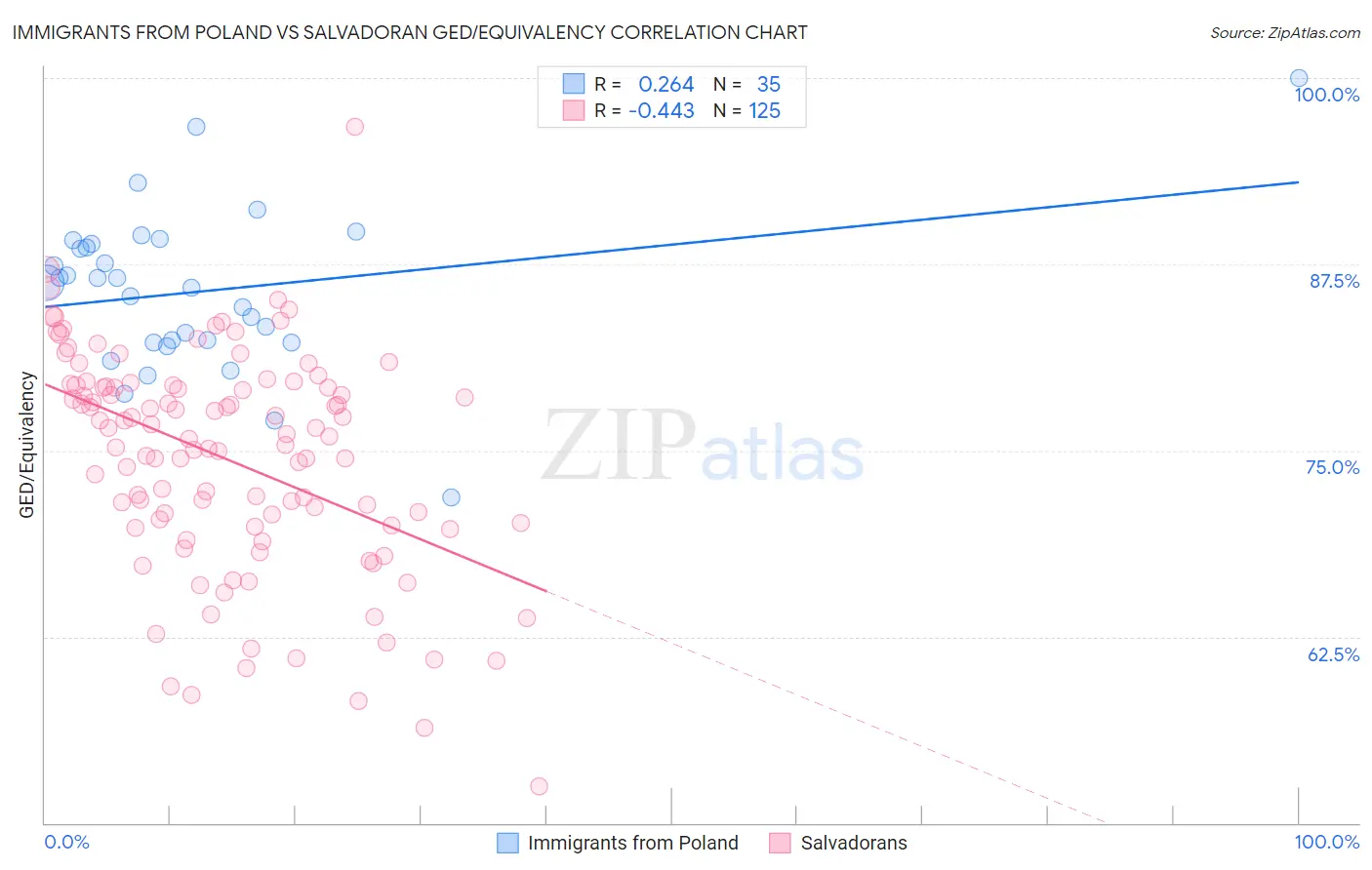 Immigrants from Poland vs Salvadoran GED/Equivalency