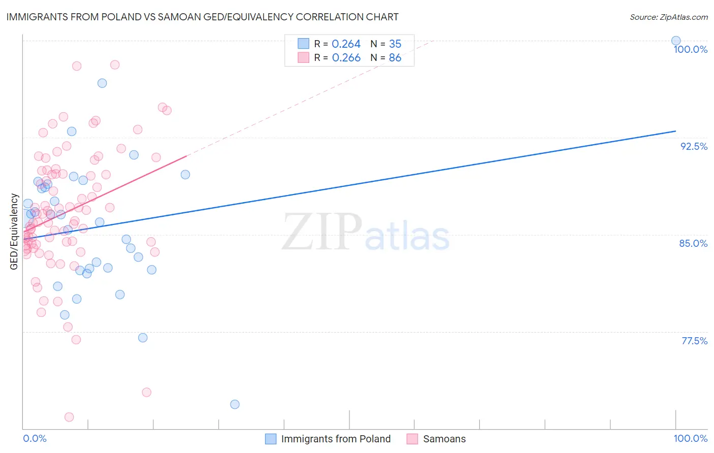 Immigrants from Poland vs Samoan GED/Equivalency