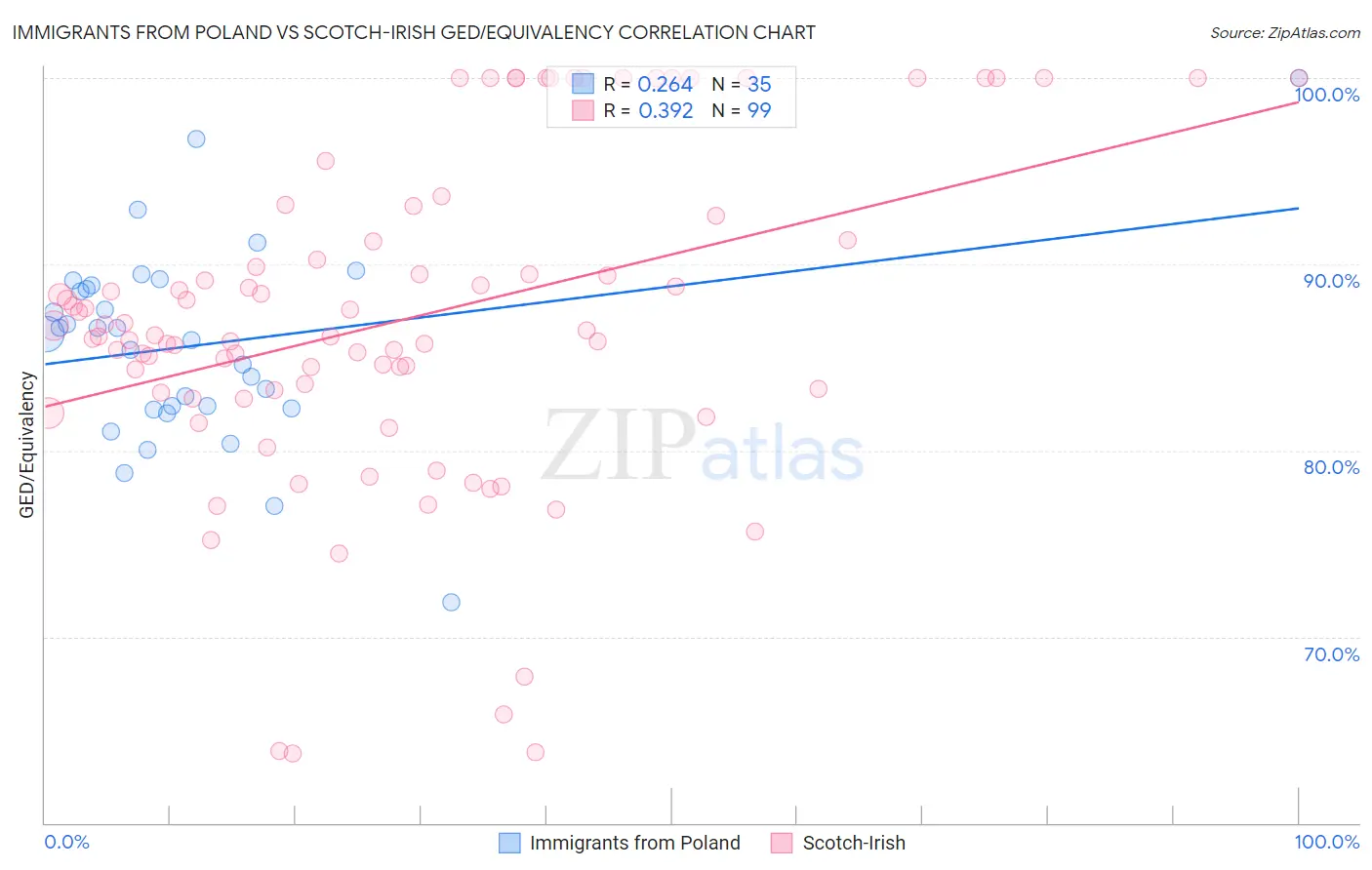 Immigrants from Poland vs Scotch-Irish GED/Equivalency