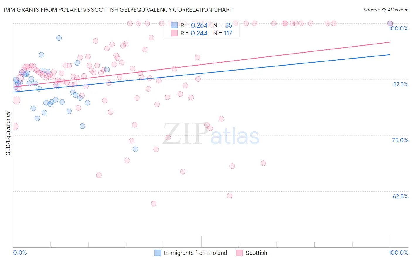 Immigrants from Poland vs Scottish GED/Equivalency