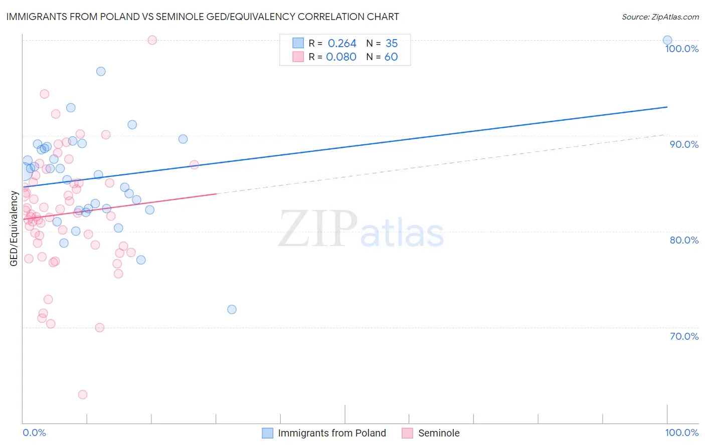 Immigrants from Poland vs Seminole GED/Equivalency