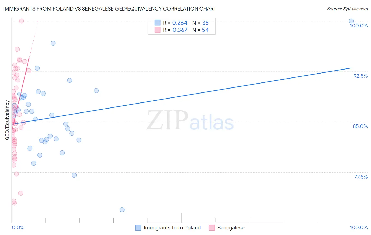 Immigrants from Poland vs Senegalese GED/Equivalency