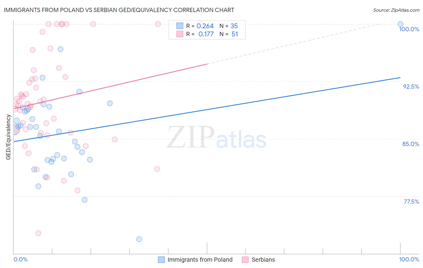 Immigrants from Poland vs Serbian GED/Equivalency