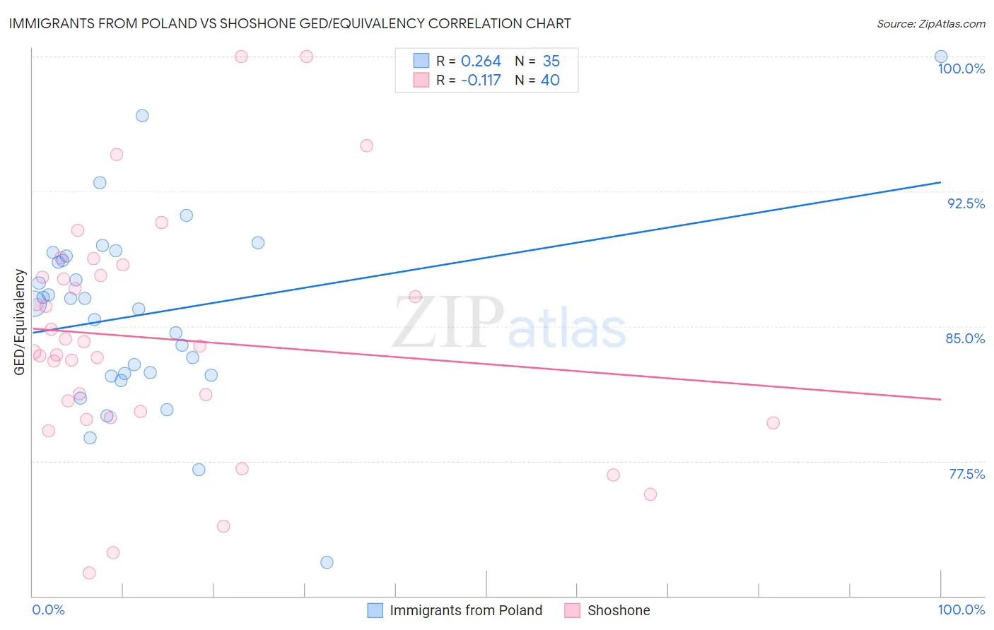 Immigrants from Poland vs Shoshone GED/Equivalency