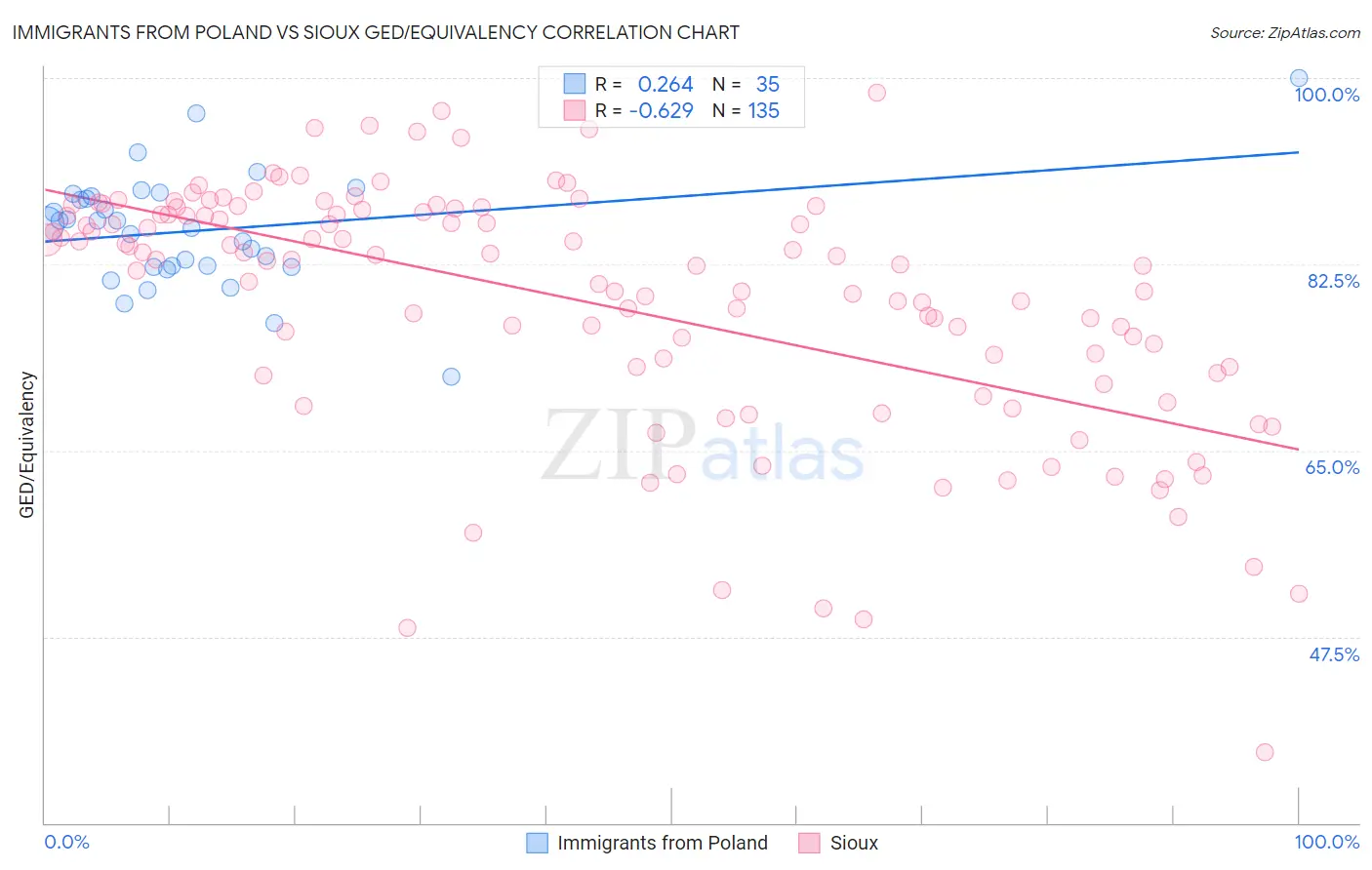 Immigrants from Poland vs Sioux GED/Equivalency