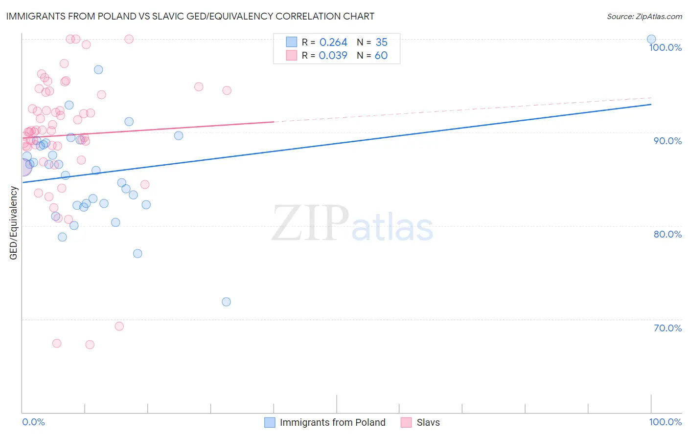 Immigrants from Poland vs Slavic GED/Equivalency