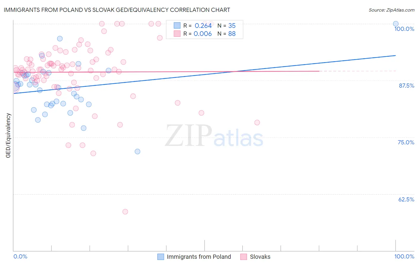 Immigrants from Poland vs Slovak GED/Equivalency