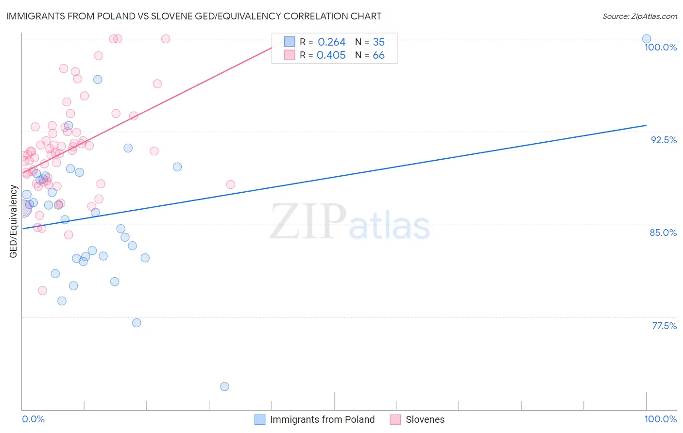 Immigrants from Poland vs Slovene GED/Equivalency