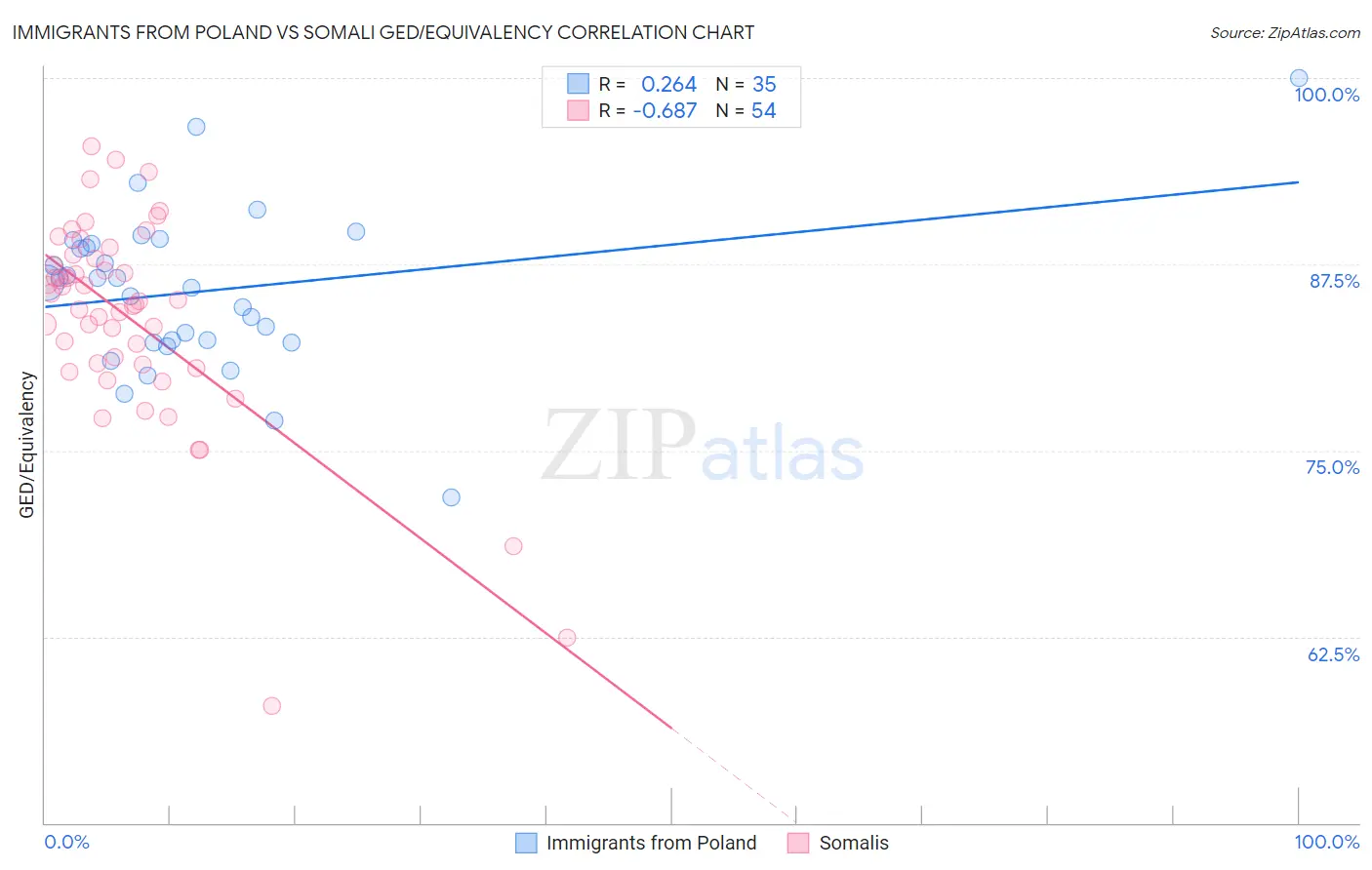 Immigrants from Poland vs Somali GED/Equivalency