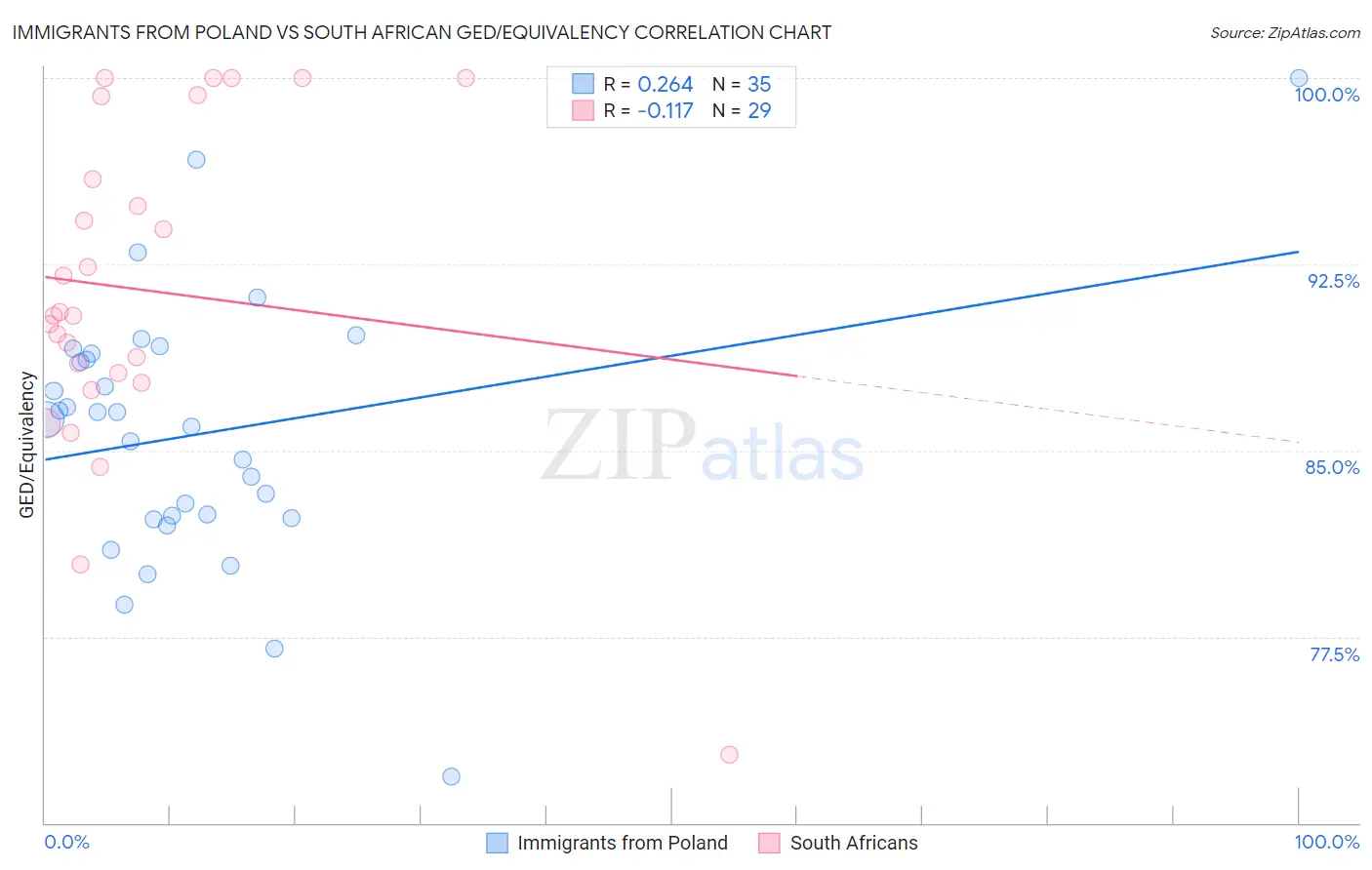 Immigrants from Poland vs South African GED/Equivalency