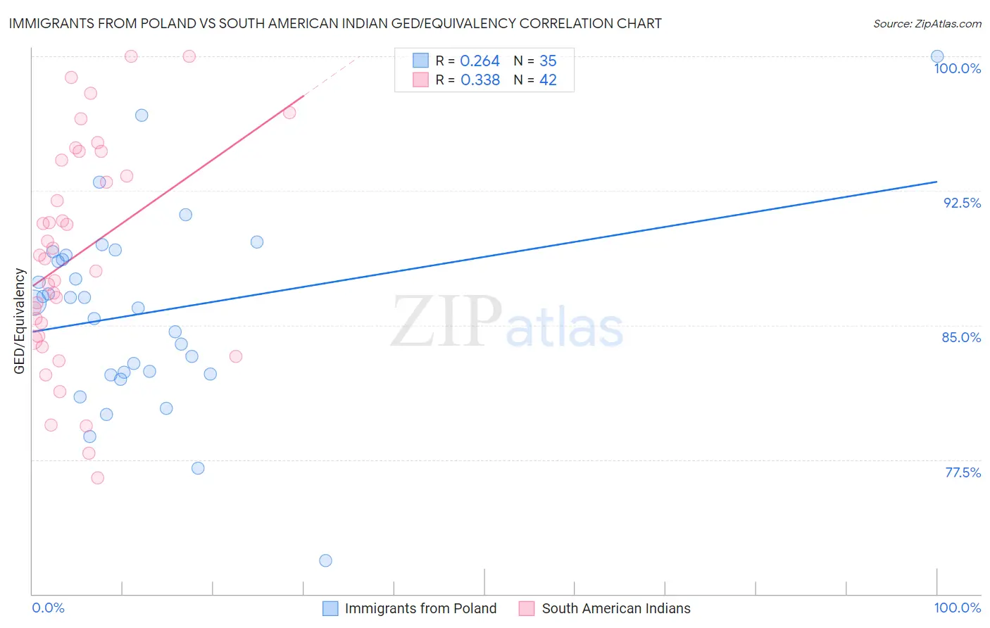 Immigrants from Poland vs South American Indian GED/Equivalency