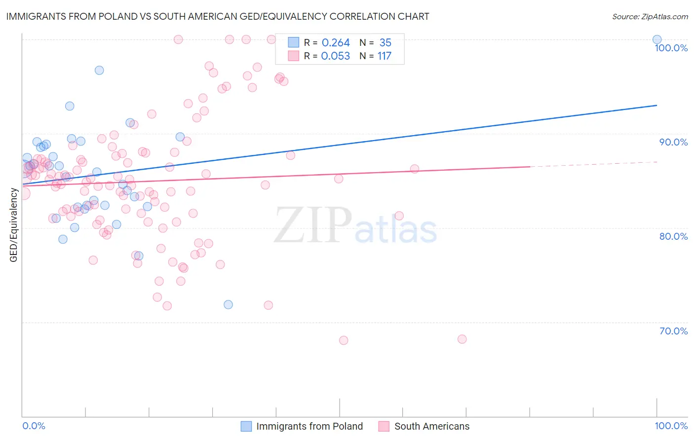 Immigrants from Poland vs South American GED/Equivalency