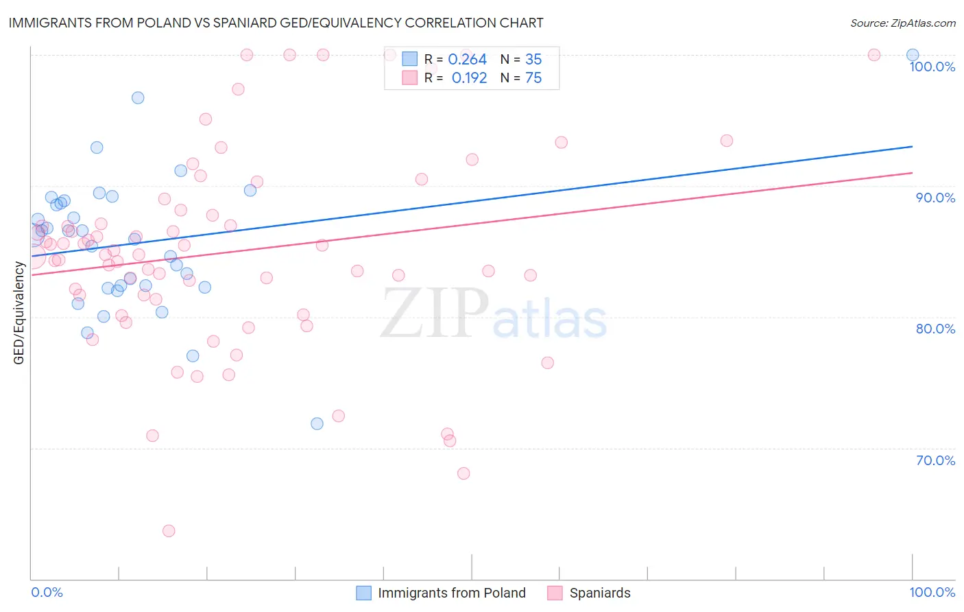 Immigrants from Poland vs Spaniard GED/Equivalency