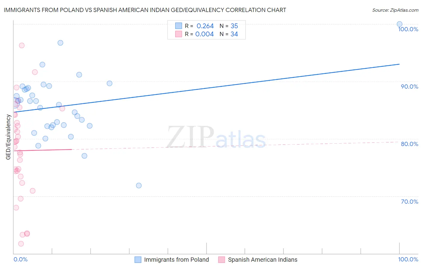 Immigrants from Poland vs Spanish American Indian GED/Equivalency