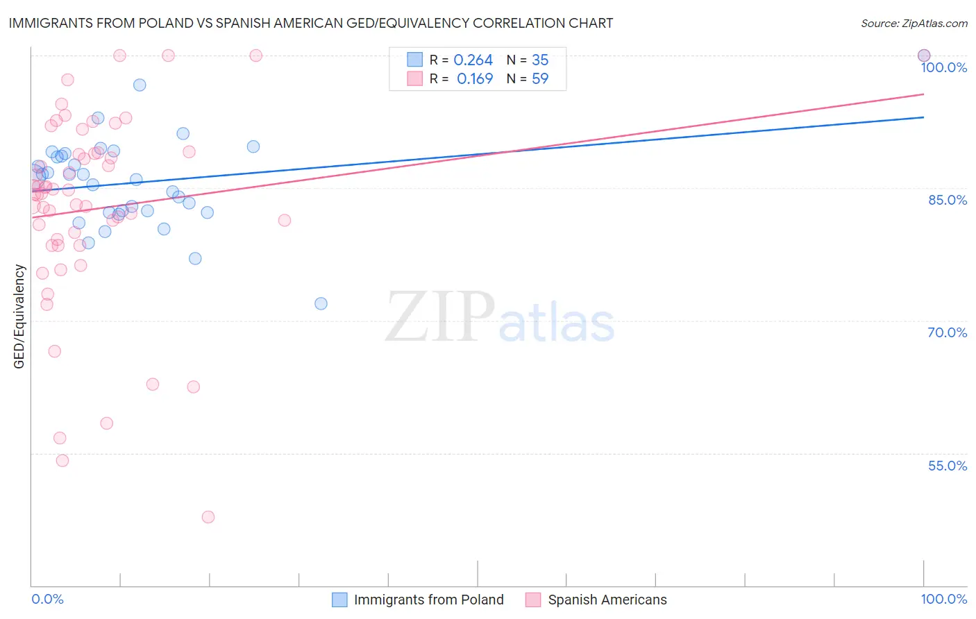 Immigrants from Poland vs Spanish American GED/Equivalency