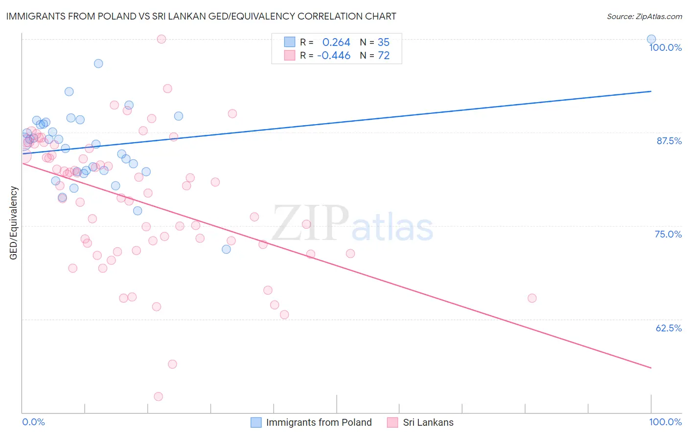 Immigrants from Poland vs Sri Lankan GED/Equivalency