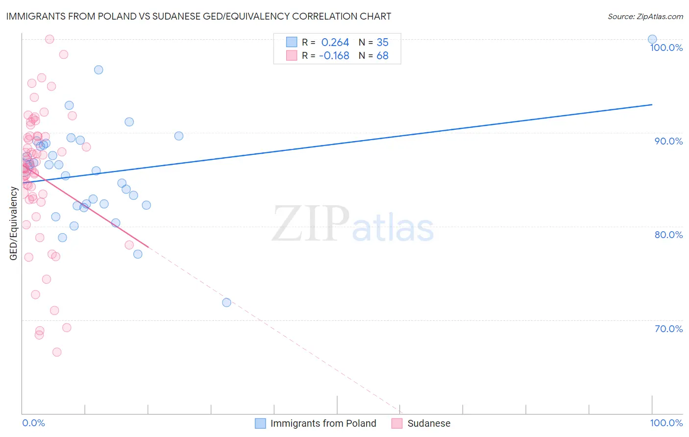 Immigrants from Poland vs Sudanese GED/Equivalency