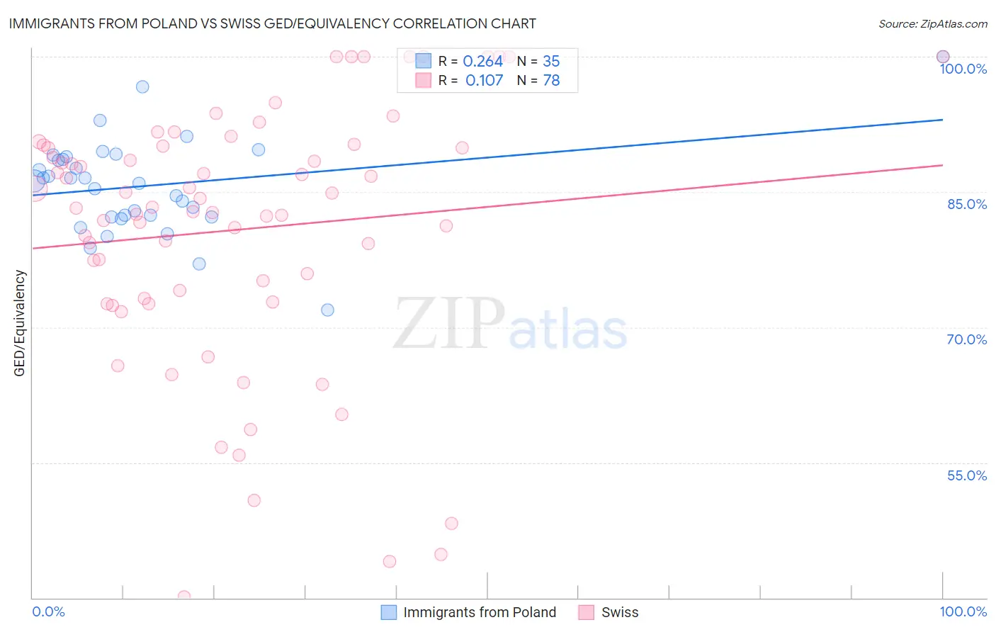 Immigrants from Poland vs Swiss GED/Equivalency