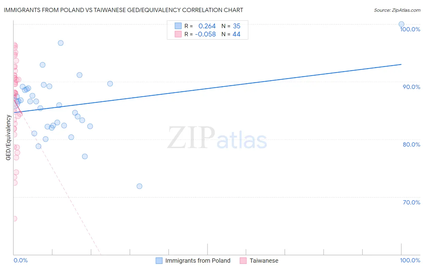 Immigrants from Poland vs Taiwanese GED/Equivalency