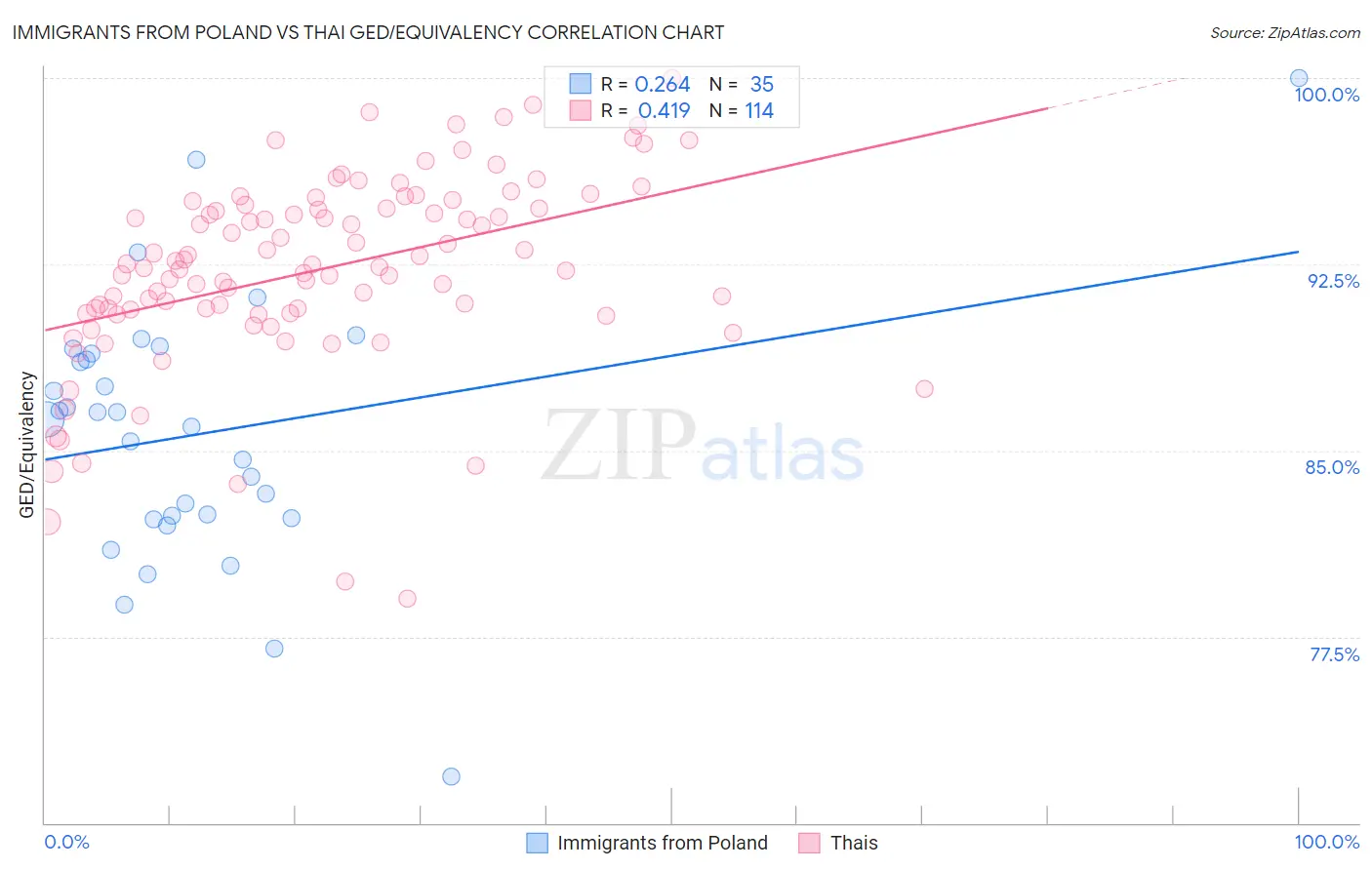 Immigrants from Poland vs Thai GED/Equivalency