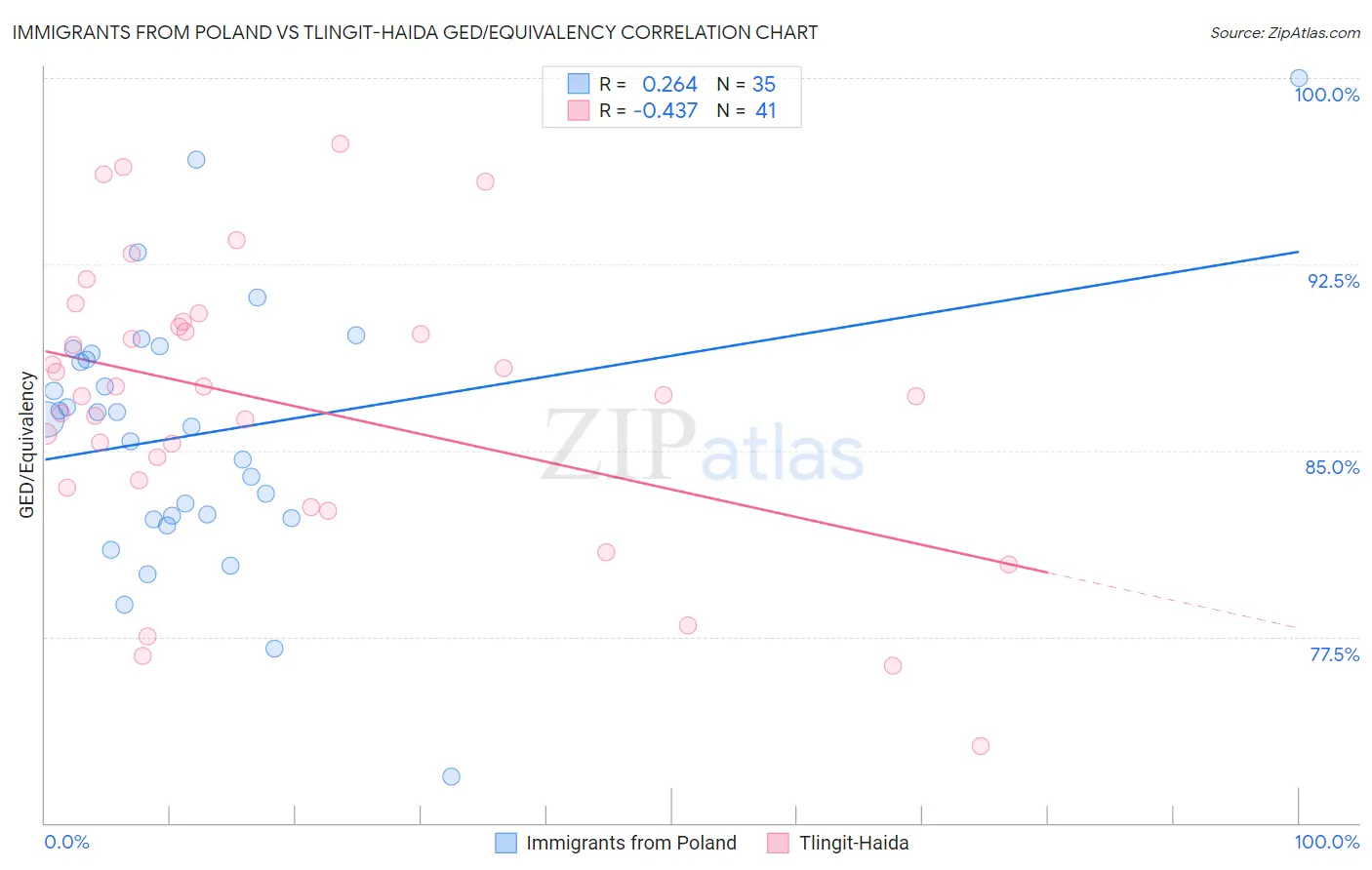 Immigrants from Poland vs Tlingit-Haida GED/Equivalency