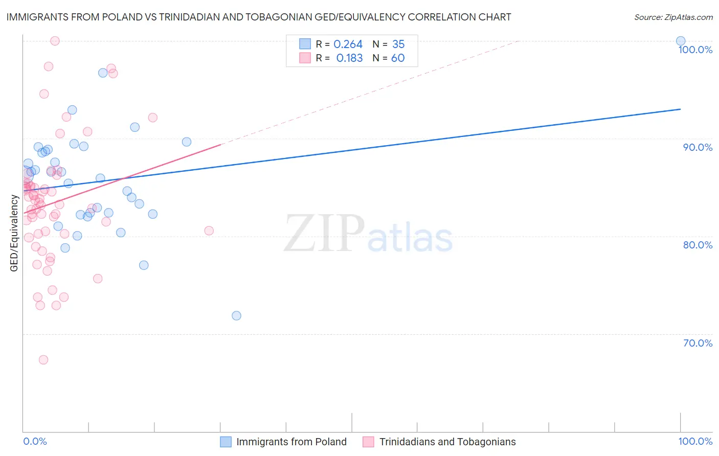 Immigrants from Poland vs Trinidadian and Tobagonian GED/Equivalency