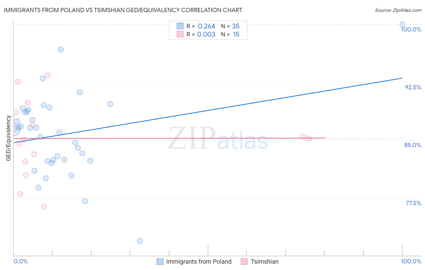 Immigrants from Poland vs Tsimshian GED/Equivalency