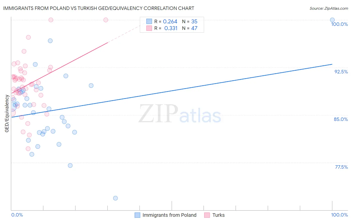 Immigrants from Poland vs Turkish GED/Equivalency