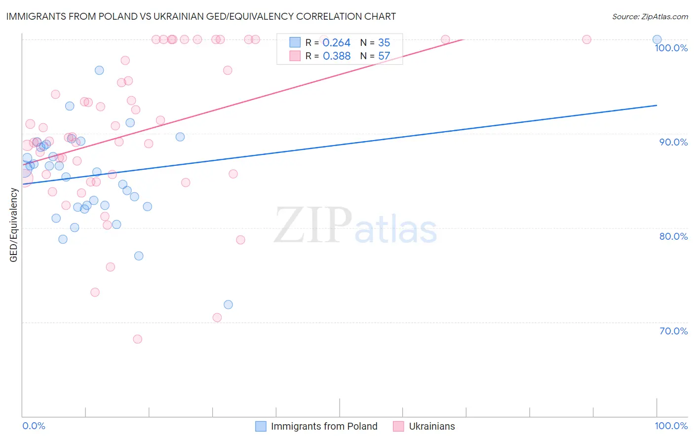 Immigrants from Poland vs Ukrainian GED/Equivalency