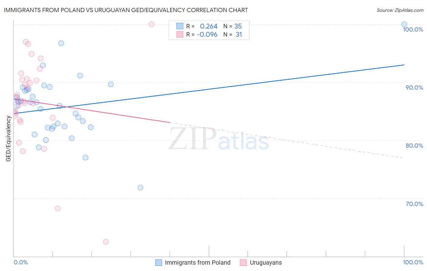 Immigrants from Poland vs Uruguayan GED/Equivalency