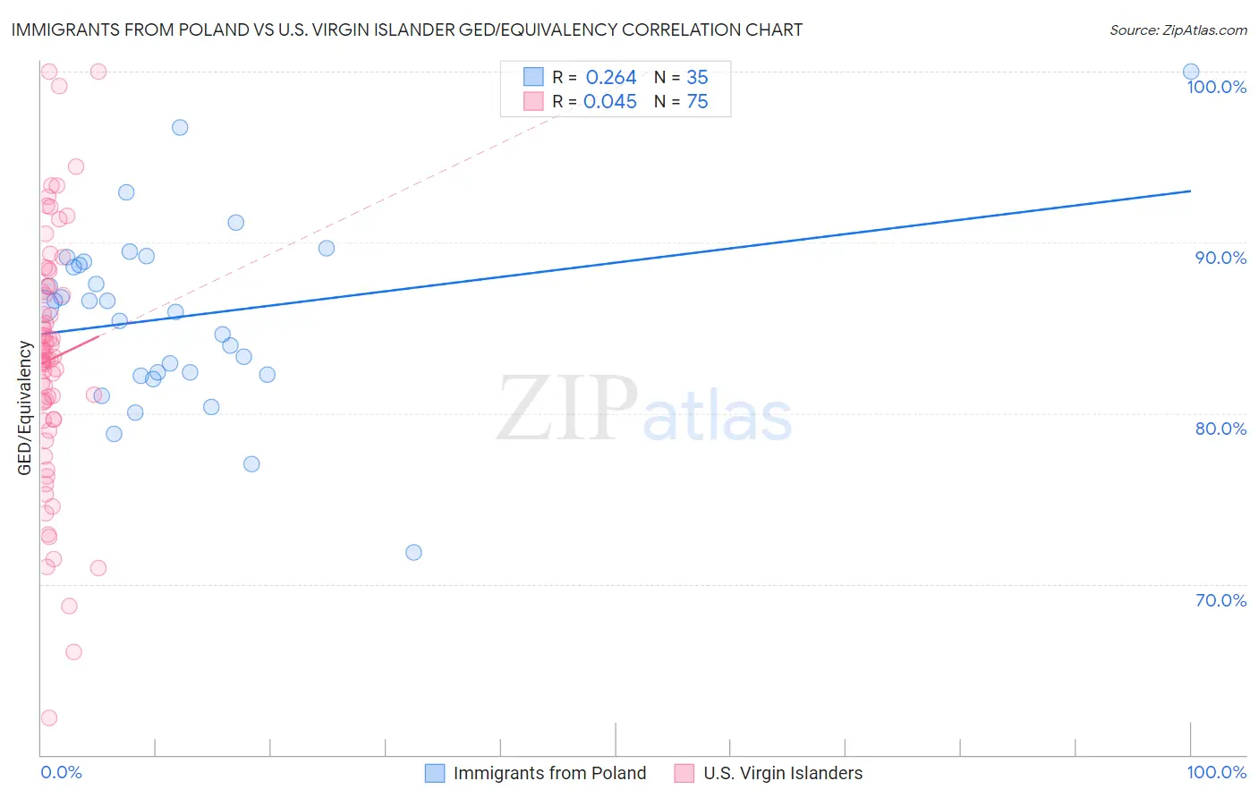 Immigrants from Poland vs U.S. Virgin Islander GED/Equivalency