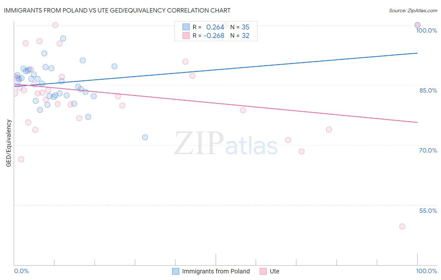 Immigrants from Poland vs Ute GED/Equivalency