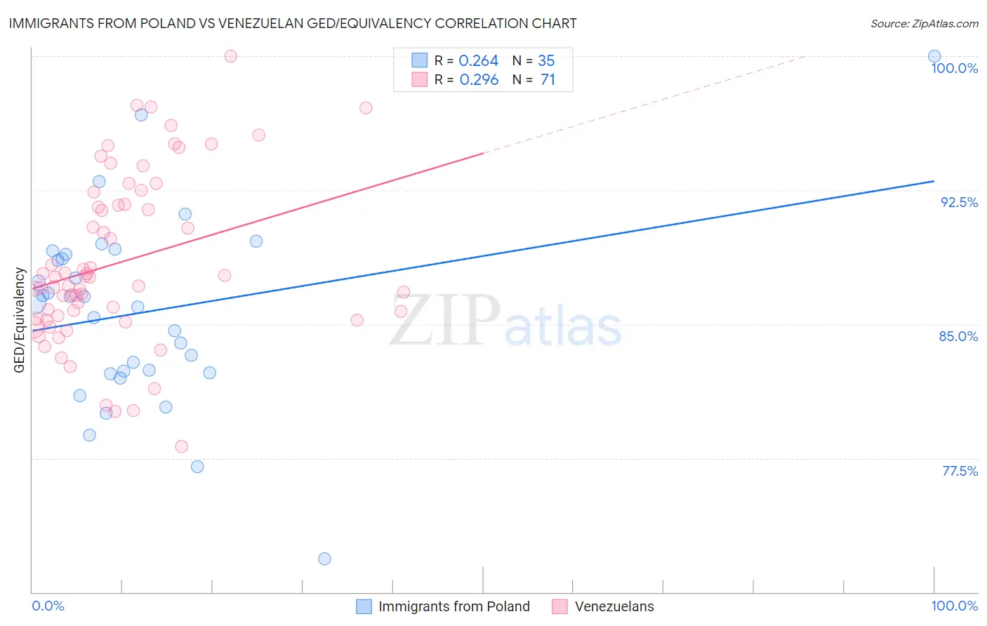 Immigrants from Poland vs Venezuelan GED/Equivalency