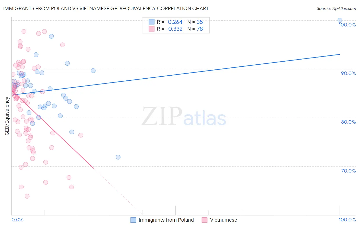 Immigrants from Poland vs Vietnamese GED/Equivalency