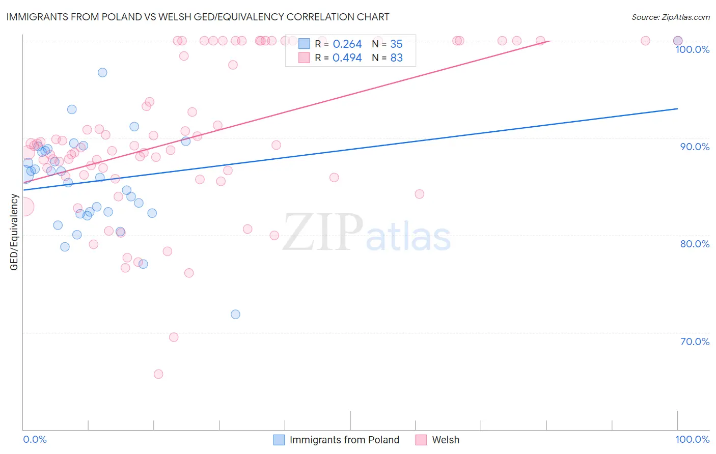 Immigrants from Poland vs Welsh GED/Equivalency